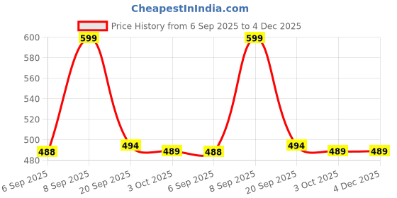 myntra.com VANGULL Women Graphic Printed One Shoulder Fitted Crop Top vangull Price History Graph from 6 Sep 2025 to 4 Dec 2025
