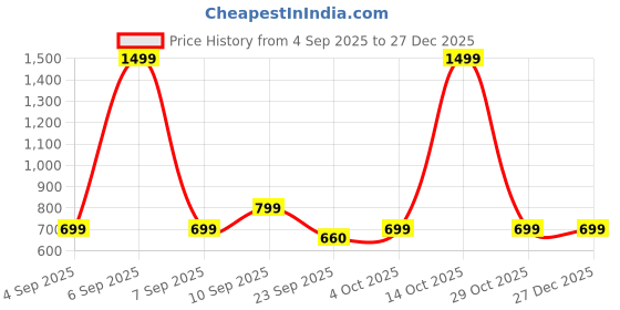 myntra.com VANGULL Women High Neck Short Sleeves Jacquard Ruched T-Shirt Mini Dress vangull Price History Graph from 4 Sep 2025 to 27 Dec 2025