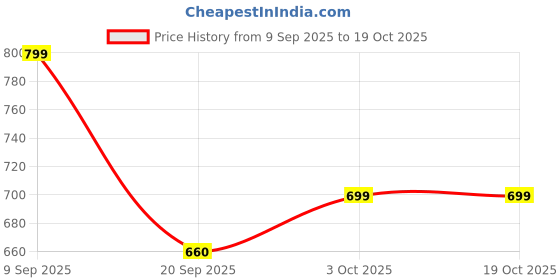myntra.com VANGULL Women Plus Size Floral Printed Sheath Mini Dress vangull Price History Graph from 9 Sep 2025 to 19 Oct 2025