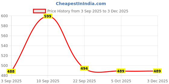 myntra.com VANGULL Women Printed Fitted Crop Top vangull Price History Graph from 3 Sep 2025 to 1 Dec 2025
