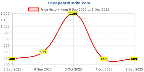 myntra.com VANGULL Women Printed Top vangull Price History Graph from 6 Sep 2025 to 29 Nov 2025