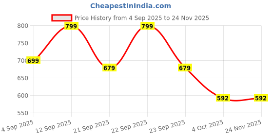 myntra.com VANGULL Women Printed Top & Trousers Co-Ord Set vangull Price History Graph from 4 Sep 2025 to 24 Nov 2025