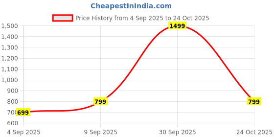 myntra.com VANGULL Women Puff Sleeve Gathered or Pleated Bodycon Mini Dress vangull Price History Graph from 4 Sep 2025 to 24 Oct 2025