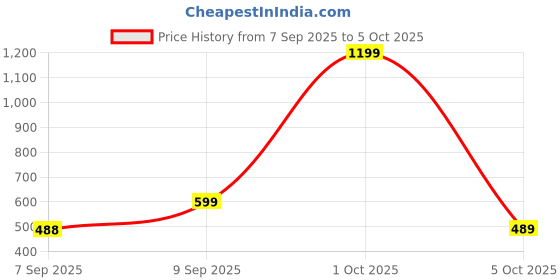 myntra.com VANGULL Women Ribbed High Neck Top vangull Price History Graph from 7 Sep 2025 to 5 Oct 2025