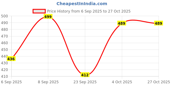 myntra.com VANGULL Women Smocked Bell Sleeve Top vangull Price History Graph from 6 Sep 2025 to 27 Oct 2025