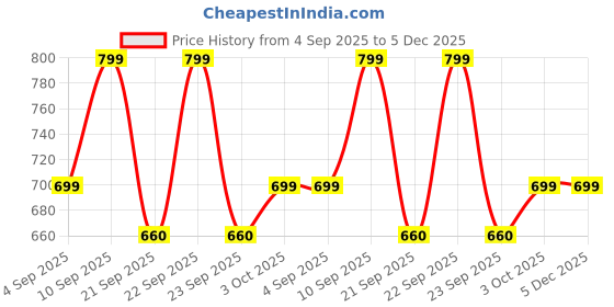 myntra.com VANGULL Women Solid Tie-Ups Bodycon Maxi Dresses vangull Price History Graph from 4 Sep 2025 to 5 Dec 2025