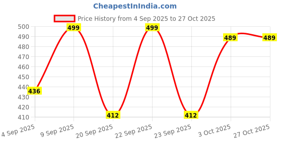 myntra.com VANGULL Women Square Neck Bow Detail Crop Top vangull Price History Graph from 4 Sep 2025 to 27 Oct 2025