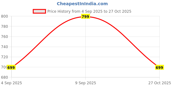 myntra.com VANGULL Women Striped Bodycon Mini Dress vangull Price History Graph from 4 Sep 2025 to 27 Oct 2025