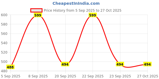 myntra.com VANGULL Women Sweetheart Neck Flutter Sleeve Crop Top vangull Price History Graph from 5 Sep 2025 to 27 Oct 2025