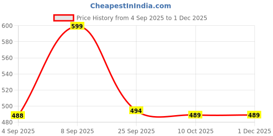 myntra.com VANGULL Women Sweetheart Neck Flutter Sleeve Crop Top vangull Price History Graph from 4 Sep 2025 to 1 Dec 2025