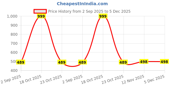 myntra.com VANI COUTURE Pack of 2 Polycotton Printed Shirts vani couture Price History Graph from 2 Sep 2025 to 5 Dec 2025