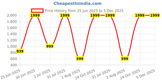 myntra.com Vani Enterprise Embellished Cold-Shoulder Net Dress vani enterprise Price History Graph from 25 Jun 2025 to 5 Dec 2025