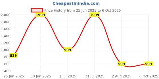 myntra.com Vani Enterprise Embellished Net Dress vani enterprise Price History Graph from 25 Jun 2025 to 4 Oct 2025