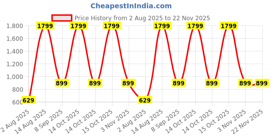 myntra.com Vani Enterprise Embellished Net Fit & Flare Dress vani enterprise Price History Graph from 2 Aug 2025 to 22 Nov 2025