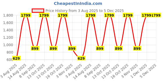 myntra.com Vani Enterprise Embellished Net Fit & Flare Dress vani enterprise Price History Graph from 3 Aug 2025 to 5 Dec 2025