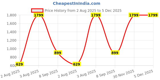 myntra.com Vani Enterprise Embellished Net Fit & Flare Dress vani enterprise Price History Graph from 2 Aug 2025 to 5 Dec 2025