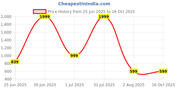 myntra.com Vani Enterprise Embellished Net Sheath Dress vani enterprise Price History Graph from 25 Jun 2025 to 14 Oct 2025