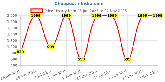 myntra.com Vani Enterprise Embellished Puff Sleeve Net Sheath Dress vani enterprise Price History Graph from 25 Jun 2025 to 22 Nov 2025
