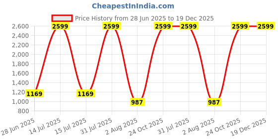 myntra.com Vani Enterprise Girls Cold-Shoulder Maxi Dress vani enterprise Price History Graph from 28 Jun 2025 to 18 Dec 2025