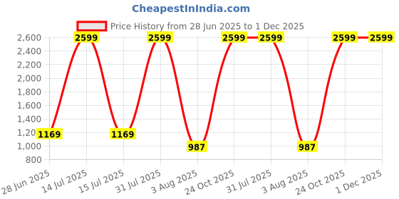 myntra.com Vani Enterprise Girls Cold-Shoulder Net Maxi Dress vani enterprise Price History Graph from 28 Jun 2025 to 1 Dec 2025