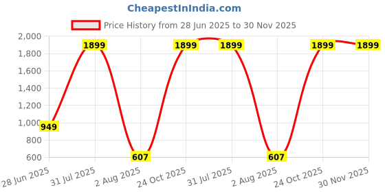 myntra.com Vani Enterprise Girls Embellished Net Fit & Flare Maxi Dress vani enterprise Price History Graph from 28 Jun 2025 to 29 Nov 2025
