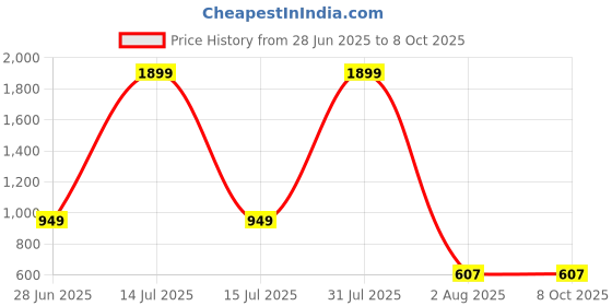 myntra.com Vani Enterprise Net Maxi Dress vani enterprise Price History Graph from 28 Jun 2025 to 8 Oct 2025
