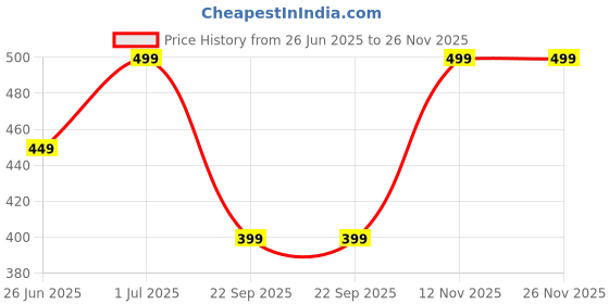 myntra.com Vani Enterprise Set Of 2 Gold-Plated Bangles vani enterprise Price History Graph from 26 Jun 2025 to 25 Nov 2025