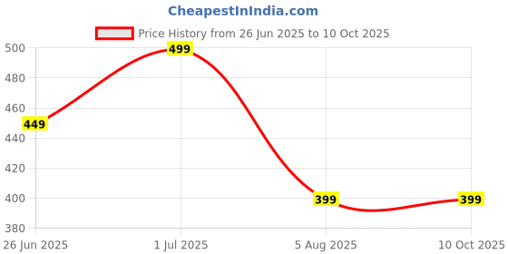 myntra.com Vani Enterprise Set Of 2 Gold Plated Stone-Studded Bangles vani enterprise Price History Graph from 26 Jun 2025 to 9 Oct 2025
