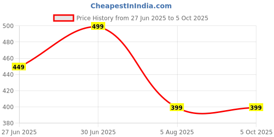 myntra.com Vani Enterprise Set Of 2 Gold-Plated Stones Studded Bangles vani enterprise Price History Graph from 27 Jun 2025 to 4 Oct 2025