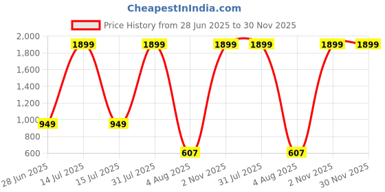 myntra.com Vani Enterprise Women Embellished Bow Net Fit & Flare Maxi Dress vani enterprise Price History Graph from 28 Jun 2025 to 30 Nov 2025