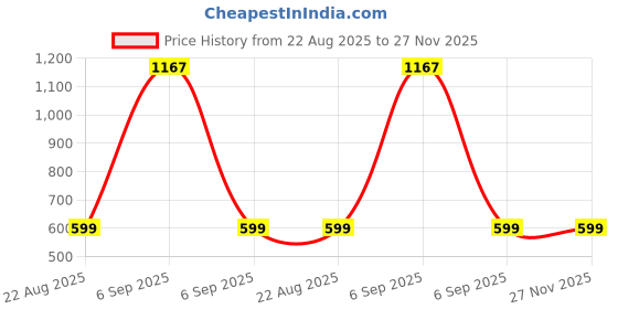 myntra.com VANILA Colourblocked Sports Bra Full Coverage vanila Price History Graph from 22 Aug 2025 to 27 Nov 2025