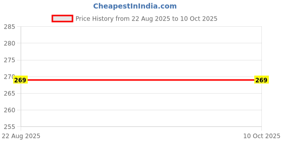 myntra.com VANILA Full Coverage Cotton Workout Bra with All Day Comfort vanila Price History Graph from 22 Aug 2025 to 9 Oct 2025