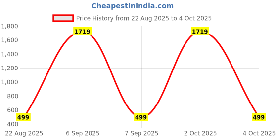 myntra.com VANILA Pack Of 2 Non padded Non-wired Bra Full Coverage Solid Bra vanila Price History Graph from 22 Aug 2025 to 4 Oct 2025