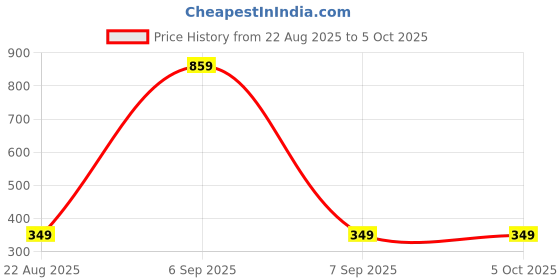 myntra.com VANILA Regular Bra Full Coverage vanila Price History Graph from 22 Aug 2025 to 5 Oct 2025