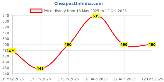 myntra.com VANISHREE WORLD Blue & White 210 GSM Single Bed Comforter vanishree world Price History Graph from 16 May 2025 to 12 Oct 2025