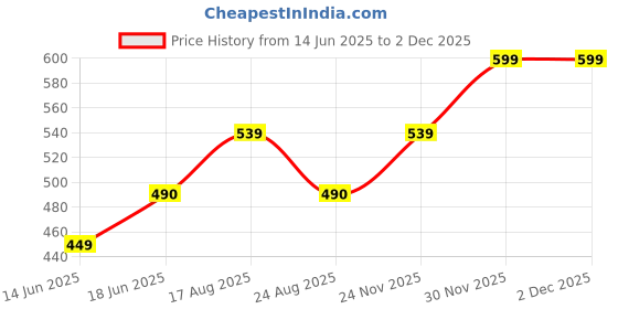 myntra.com VANISHREE WORLD Blue & White Checked AC Room 210 GSM Single Bed Quilt vanishree world Price History Graph from 14 Jun 2025 to 1 Dec 2025