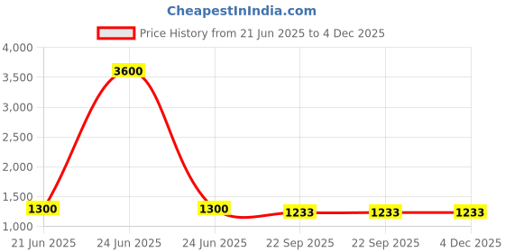 myntra.com VANISHREE WORLD Blue Checked Cotton Single Bed Blanket vanishree world Price History Graph from 21 Jun 2025 to 4 Dec 2025