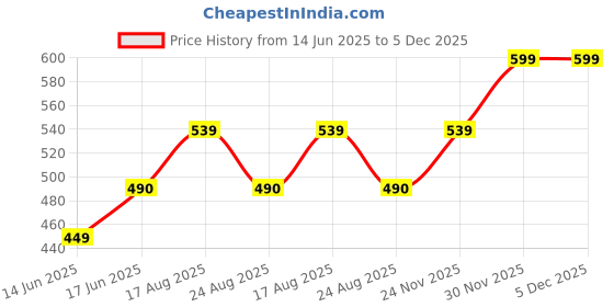 myntra.com VANISHREE WORLD Blue Solid AC Room 210 GSM Single Bed Quilt vanishree world Price History Graph from 14 Jun 2025 to 4 Dec 2025