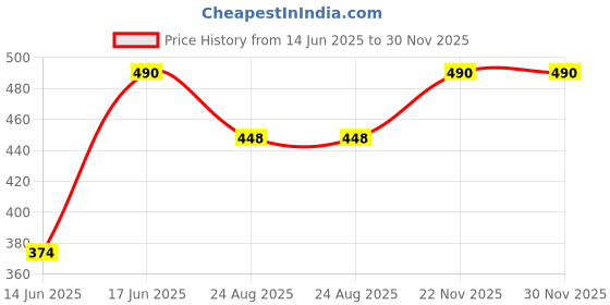 myntra.com VANISHREE WORLD Green Cotton Double Bed Blanket vanishree world Price History Graph from 14 Jun 2025 to 30 Nov 2025
