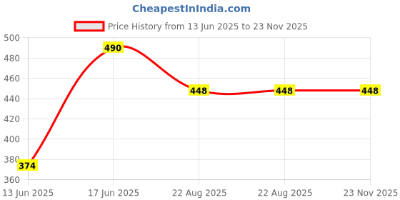myntra.com VANISHREE WORLD Green Cotton Double Bed Blanket vanishree world Price History Graph from 13 Jun 2025 to 23 Nov 2025