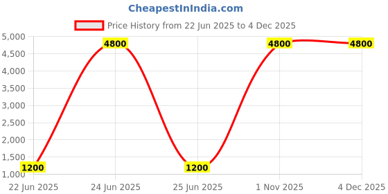 myntra.com VANISHREE WORLD Green Cotton Double Bed Comforter vanishree world Price History Graph from 22 Jun 2025 to 3 Dec 2025