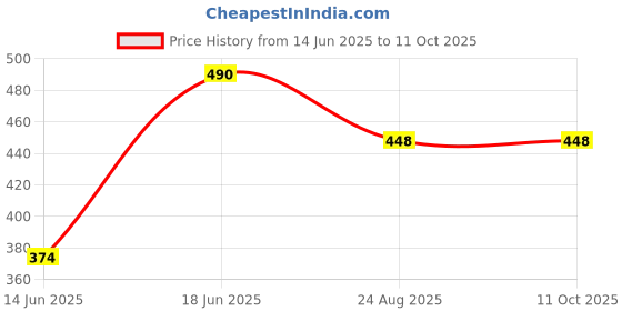 myntra.com VANISHREE WORLD Green Cotton Single Bed Blanket vanishree world Price History Graph from 14 Jun 2025 to 11 Oct 2025