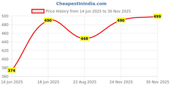 myntra.com VANISHREE WORLD Grey Cotton Double Bed Blanket vanishree world Price History Graph from 14 Jun 2025 to 30 Nov 2025
