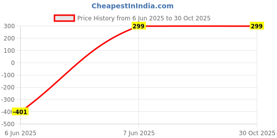 myntra.com VANISHREE WORLD Multi Alloy Pendant vanishree world Price History Graph from 6 Jun 2025 to 29 Oct 2025