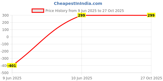 myntra.com VANISHREE WORLD Multi Alloy Pendant vanishree world Price History Graph from 9 Jun 2025 to 27 Oct 2025