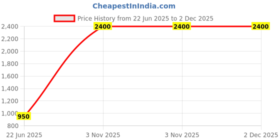 myntra.com VANISHREE WORLD Multicoloured Cotton Double Bed Blanket vanishree world Price History Graph from 22 Jun 2025 to 2 Dec 2025