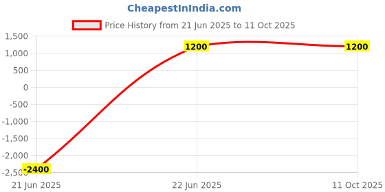 myntra.com VANISHREE WORLD Multicoloured Cotton Double Bed Comforter vanishree world Price History Graph from 21 Jun 2025 to 11 Oct 2025