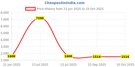 myntra.com VANISHREE WORLD Multicoloured Cotton Double Bed Comforter vanishree world Price History Graph from 21 Jun 2025 to 10 Oct 2025