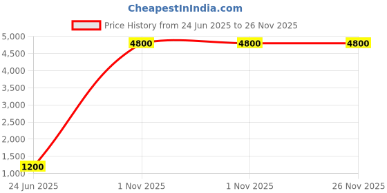 myntra.com VANISHREE WORLD Multicoloured Cotton Double Bed Comforter vanishree world Price History Graph from 24 Jun 2025 to 26 Nov 2025