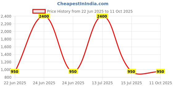 myntra.com VANISHREE WORLD Multicoloured Cotton Single Bed Blanket vanishree world Price History Graph from 22 Jun 2025 to 11 Oct 2025